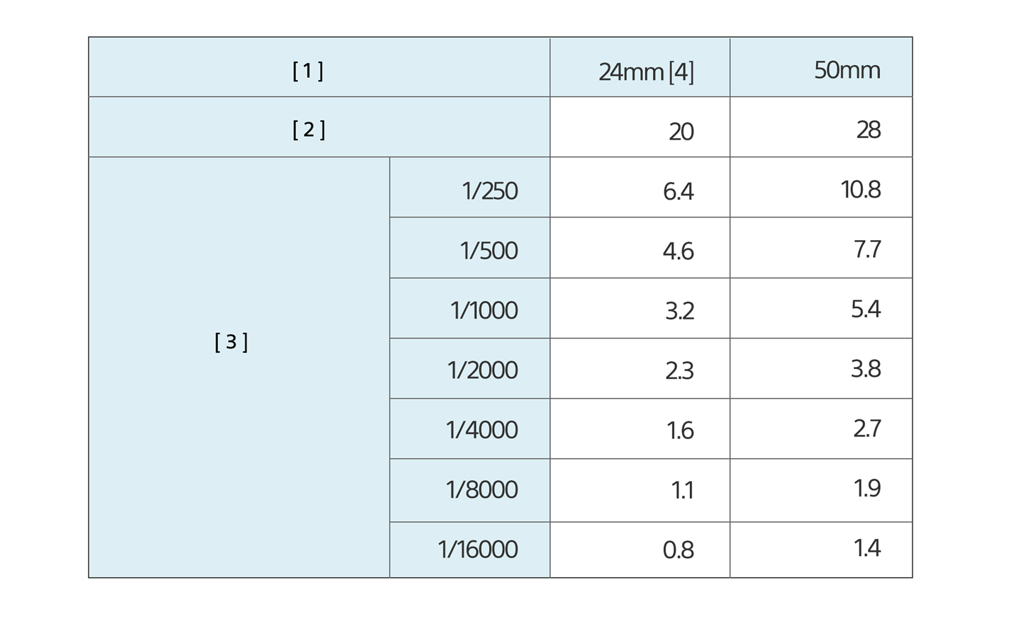 GN28 的閃光指數