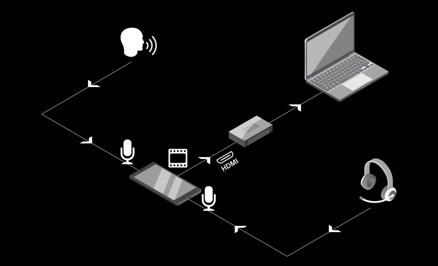 Diagram showing a smartphone connected to a capture card, laptop and headset