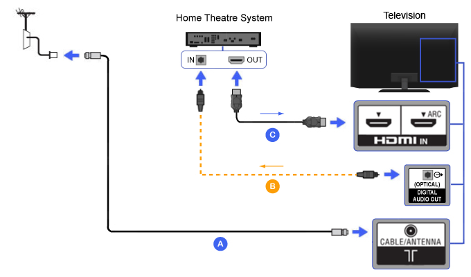 connect output coaxial sonos BRAVIA HDMI å®¶åº­åé¢  é»è¦é£æ¥æå